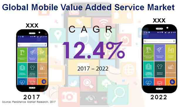 Global Mobile Value Added Service Market 1.jpg